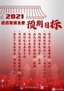兩會：2021經濟主要目標確定，國內生產總值增長6%以上！